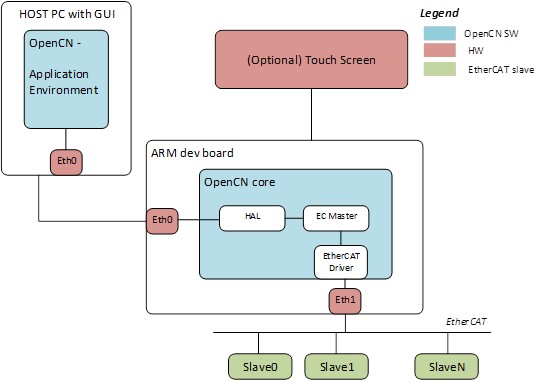 e2cat_architecture