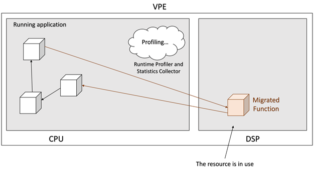 Function dispatching