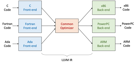 LLVM's structure LLVM's structure