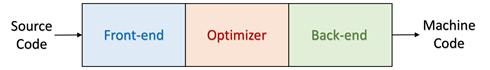 Classical structure of a compiler Classical structure of a compiler